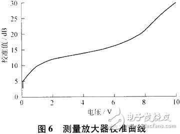 測量放大器校準曲線