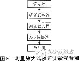 測量放大器校正配置圖