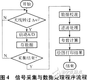 程序執行流程圖