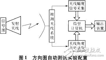 某雷達(dá)天線方向圖自動(dòng)測(cè)試的實(shí)驗(yàn)配置