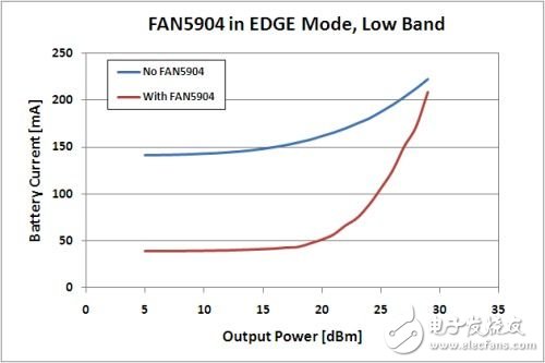  2G至3.5G蜂窩移動設備高效射頻功率管理