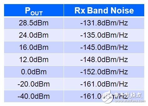  2G至3.5G蜂窩移動設備高效射頻功率管理