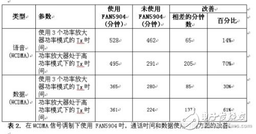  2G至3.5G蜂窩移動設備高效射頻功率管理