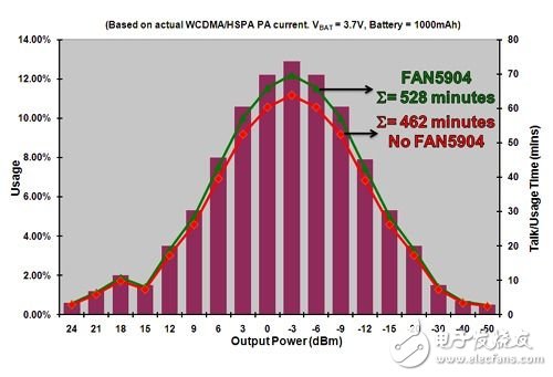  2G至3.5G蜂窩移動設備高效射頻功率管理