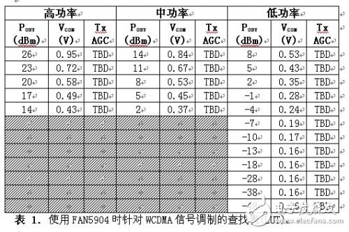  2G至3.5G蜂窩移動設備高效射頻功率管理