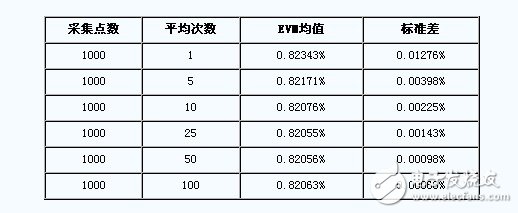 表3. 在不同的平均次數的情況下的EVM和標準差