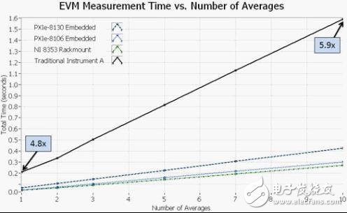 圖7. 在處理器密集型的測量中，PXI儀器可以體現最大的速度優勢