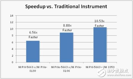 圖5. 與傳統儀器相比，NI 8353 1U控制器可以縮減83%的測量時間