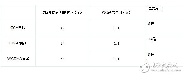 基于NI PXI和LabVIEW縮短RF功率放大器特征化時間