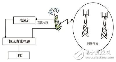 詳解TD-SCDMA終端耗電測試內容和指標要求