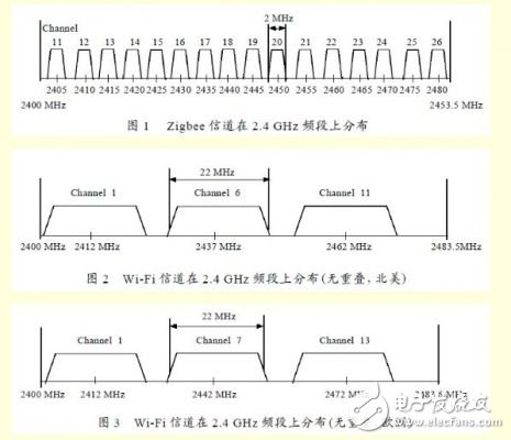 分析Zigbee 對Wi-Fi 的干擾情況下，如何共存的解決方法