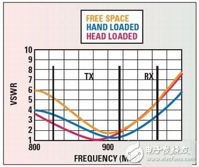 不同需求對(duì)RF前端的評(píng)估測(cè)試方式