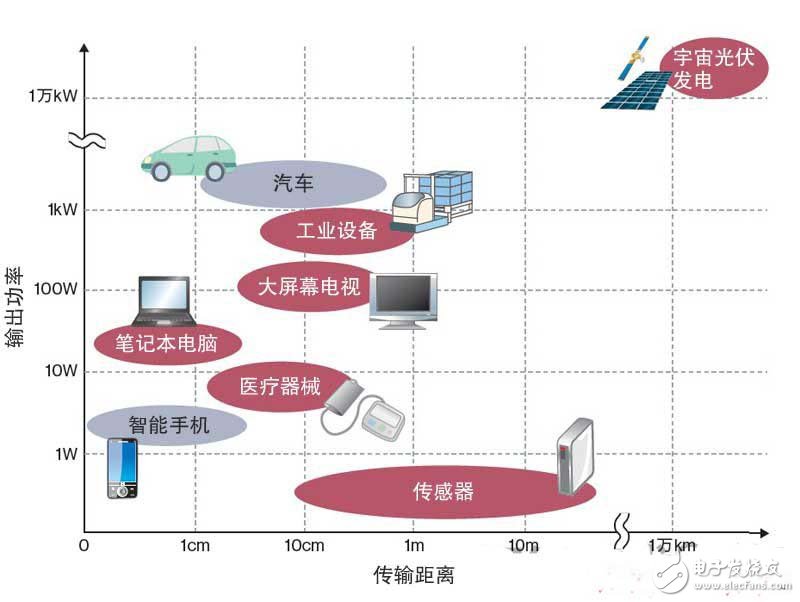  淺析采用微波無線的供電系統(tǒng)