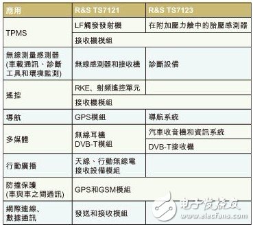  新型RF測(cè)試方案確保汽車無(wú)線模塊品質(zhì)