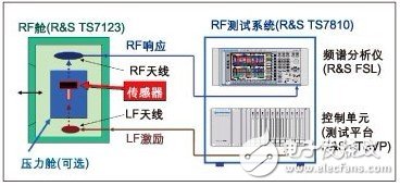  新型RF測(cè)試方案確保汽車無(wú)線模塊品質(zhì)