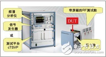  新型RF測(cè)試方案確保汽車無(wú)線模塊品質(zhì)