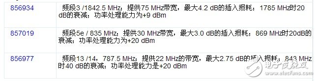 TriQuint半導體公司發布三款射頻SAW（聲表面波）濾波器