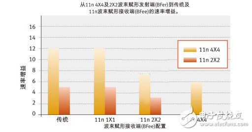 發射波束賦形技術的形成