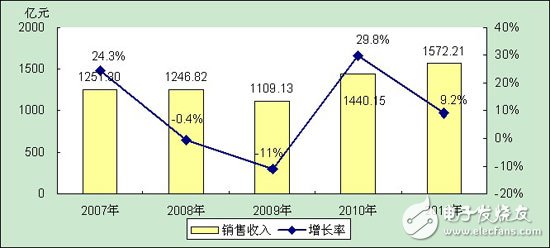 分析中國CMMB、TD－LTE終端芯片市場報告