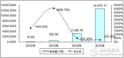 分析中國CMMB、TD－LTE終端芯片市場報告