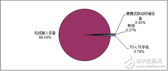 分析中國CMMB、TD－LTE終端芯片市場報告