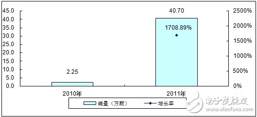 分析中國CMMB、TD－LTE終端芯片市場報告