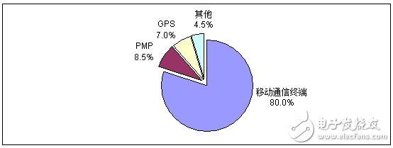 分析中國CMMB、TD－LTE終端芯片市場報告