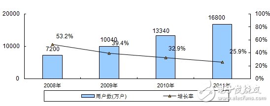 分析中國CMMB、TD－LTE終端芯片市場報告