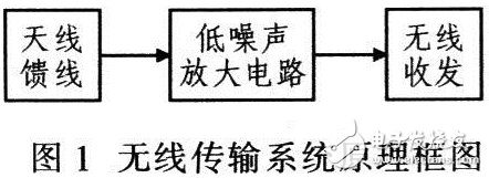 低噪聲放大電路總體設計方案