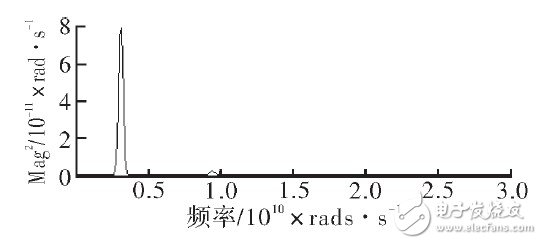 關(guān)于DDS如何調(diào)制