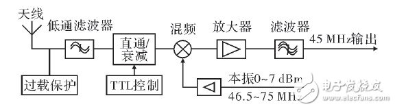 關(guān)于DDS如何調(diào)制