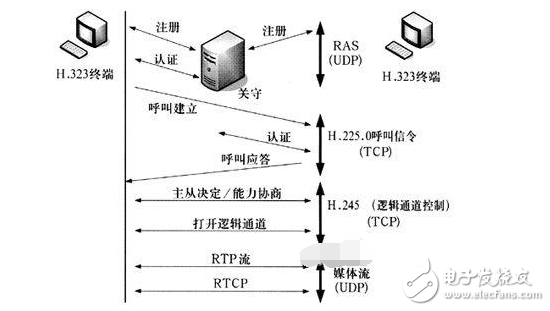 voip協(xié)議棧詳解