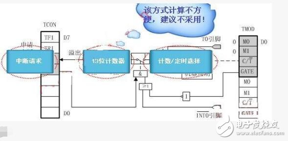 單片機定時器工作原理_單片機定時器工作方式_單片機定時器作用