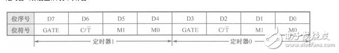 51單片機(jī)定時器中斷_51單片機(jī)中斷系統(tǒng)_51單片機(jī)擴(kuò)展中斷的四種方法