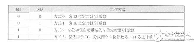 51單片機(jī)定時器中斷_51單片機(jī)中斷系統(tǒng)_51單片機(jī)擴(kuò)展中斷的四種方法