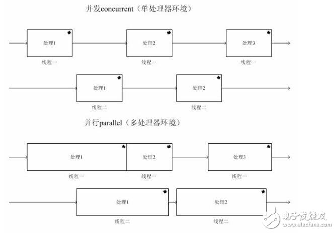 并行和并發(fā)哪個好?并行和并發(fā)的概念和區(qū)別