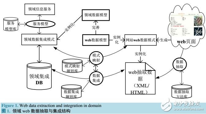 面向領域的Web數據抽取與集成架構