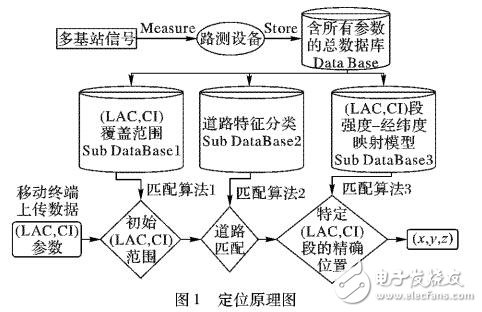 一種路測(cè)數(shù)據(jù)驅(qū)動(dòng)的移動(dòng)終端定位方法