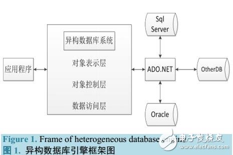 面向企業應用系統的異構數據庫引擎設計與實現