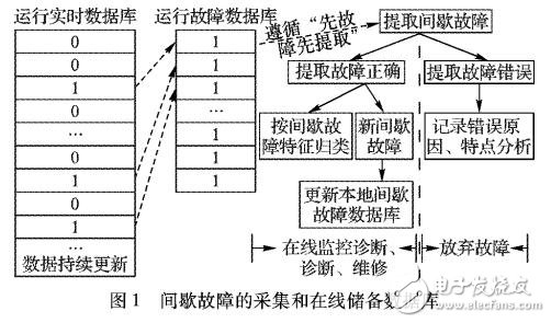 基于Apriori與聚類相結合的地面空調間歇故障預測