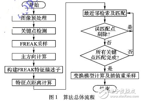 基于FREAK圖像配準算法