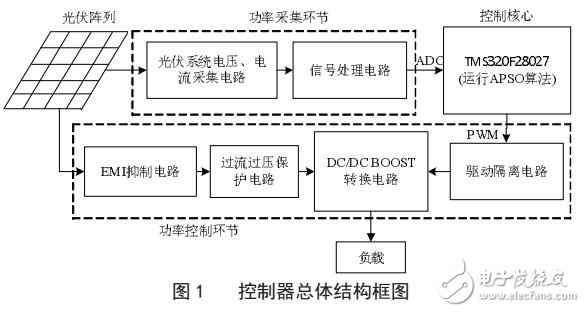 光伏陣列全局最大功率點追蹤控制器