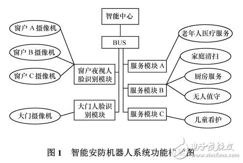 智能機器人的安防和服務功能