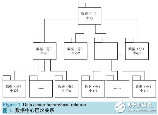 基于要素類的多數據中心數據一體化存儲模型研究