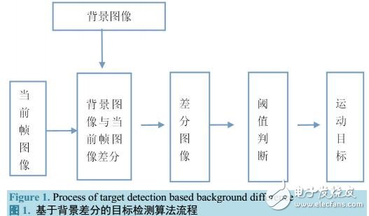 基于背景差分和顏色、形狀特征的火焰檢測方法