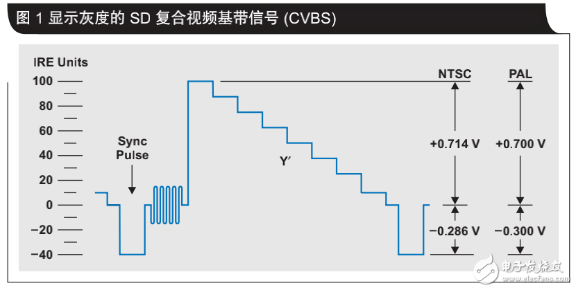 單電源系統(tǒng)中單端視頻到差動視頻的轉(zhuǎn)換介紹