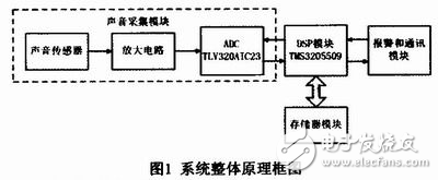 基于DSP的車輛碰撞聲檢測(cè)裝置設(shè)計(jì)解析