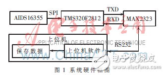 汽車行駛姿態參數采集系統設計方案解析