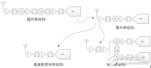 高速模數轉換器大變革,射頻采樣依舊是老思路?