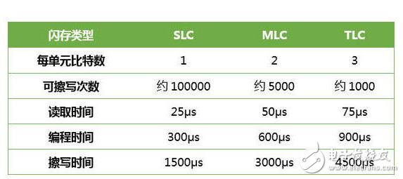 SSD固態(tài)硬盤壽命短？平衡算法如何進(jìn)行挽救